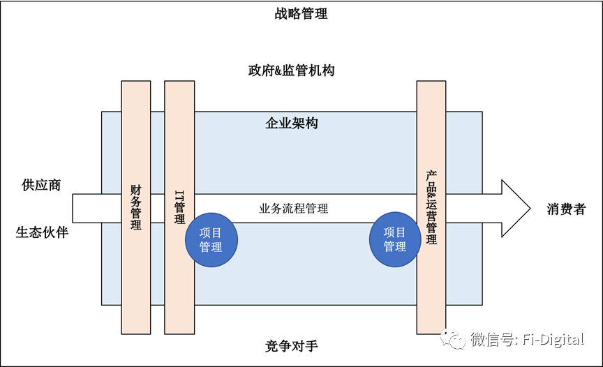 5分钟给你整明白银行怎么玩企业架构